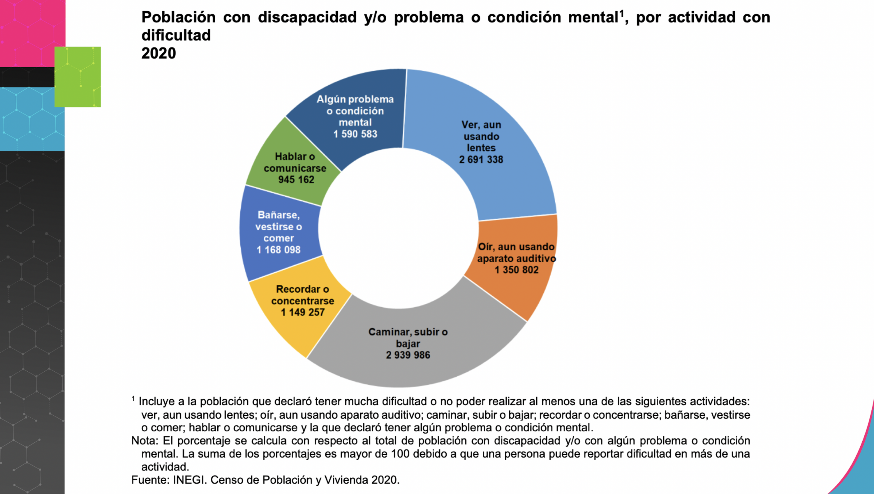 Estadística sobre personas con necesidad de rehabilitación fisiológica. 