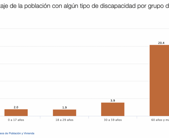Estadística sobre personas con necesidad de rehabilitación fisiológica. 