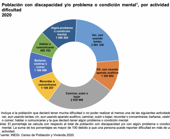 Estadística sobre personas con necesidad de rehabilitación fisiológica. 